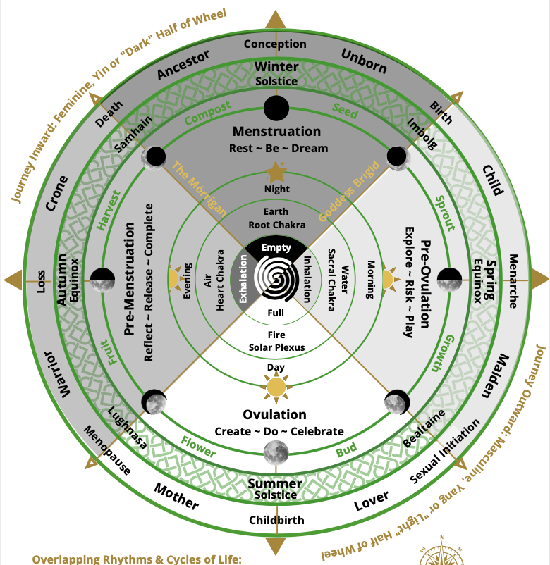 Celtic Wheel of Life